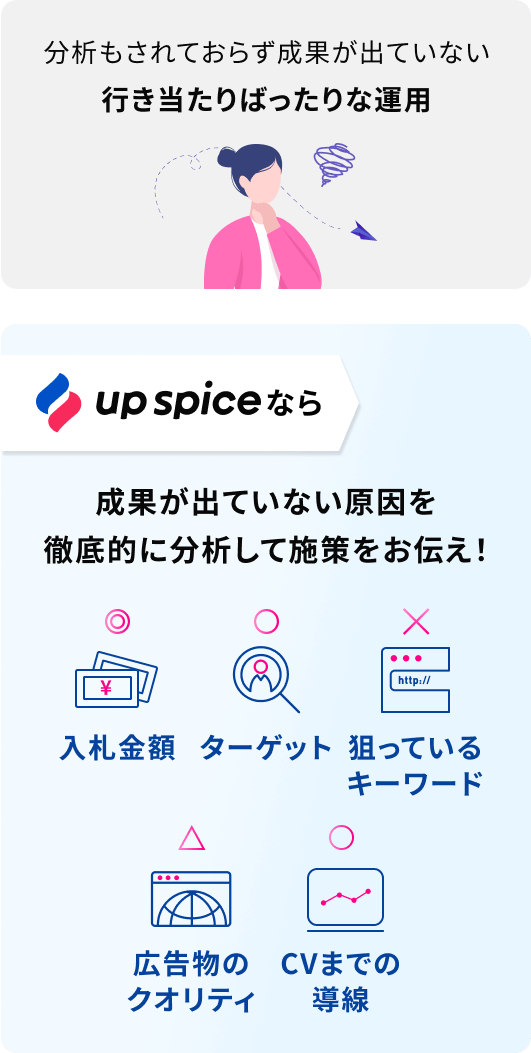 分析もされておらず成果が出ていない行き当たりばったりな運用 upspiceなら 成果が出ていない原因を徹底的に分析して施策をお伝え！