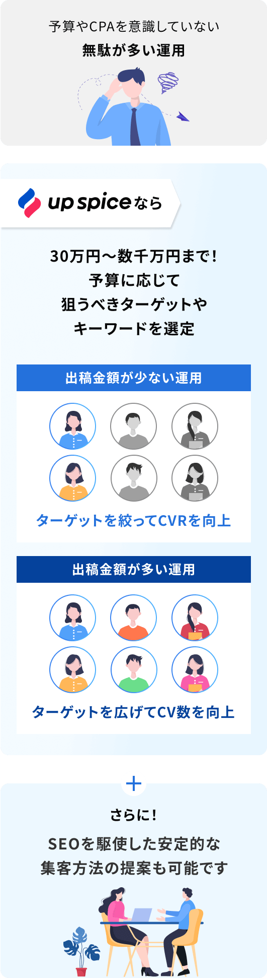 予算やCPAを意識していない無駄が多い運用 upspiceなら 30万円〜数千万円まで！予算に応じて狙うべきターゲットやキーワードを選定 さらに！SEOを駆使した安定的な集客方法の提案も可能です