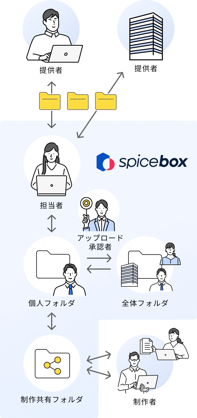 提供者 SPICE BOX 担当者 個人フォルダ アップロード承認者 全体フォルダ 制作共有フォルダ 制作者