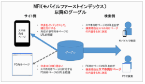 MFI以降のグーグルノ関係を表しタグラフ
