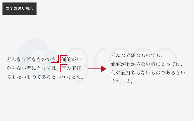 図 文字の送り指示を表す校正記号の紹介。行末の指示は左上に広がる「L」字を行末に表記します。行頭の指示は右下に広がる「L」字を行頭に表記します。