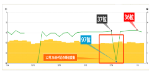 12月26日に37位だったサイトが、今回の順位変動で一度97位まで下がりまた36位に回復の時のグラフ