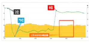 12月2日に2位だったサイトが79位まで下がり、今回の順位変動で8位まで回復の時のグラフ