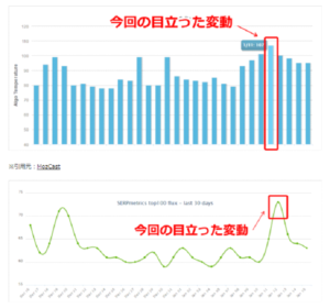 1月13日付近から大きな順位変動のグラフ