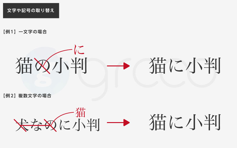 図 校正記号の「文字や記号の取り替え」の方法を解説する図。「猫の小判」という文章を「猫に小判」に修正する1文字の例と、「猫だけど小判」という文章を「猫に小判」という文章に修正する複数文字の場合の例を紹介している。