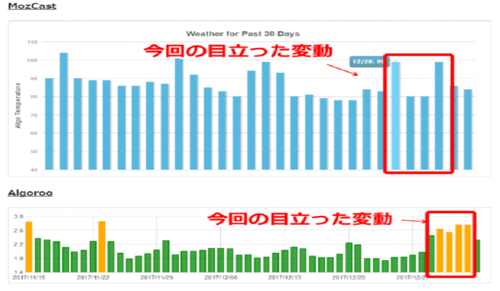 海外ツール、MozCastやAlgorooでも順位変動のデータ
