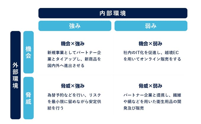 クロスSWOT分析の事例2