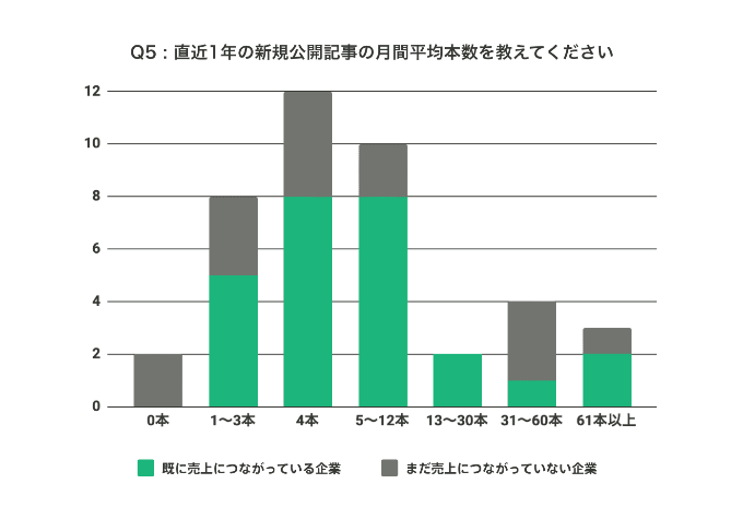 記事公開本数の平均は？