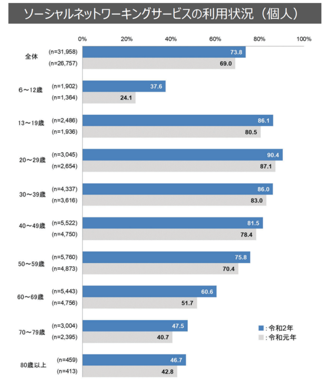 ソーシャルネットワーキングサービスの利用状況
