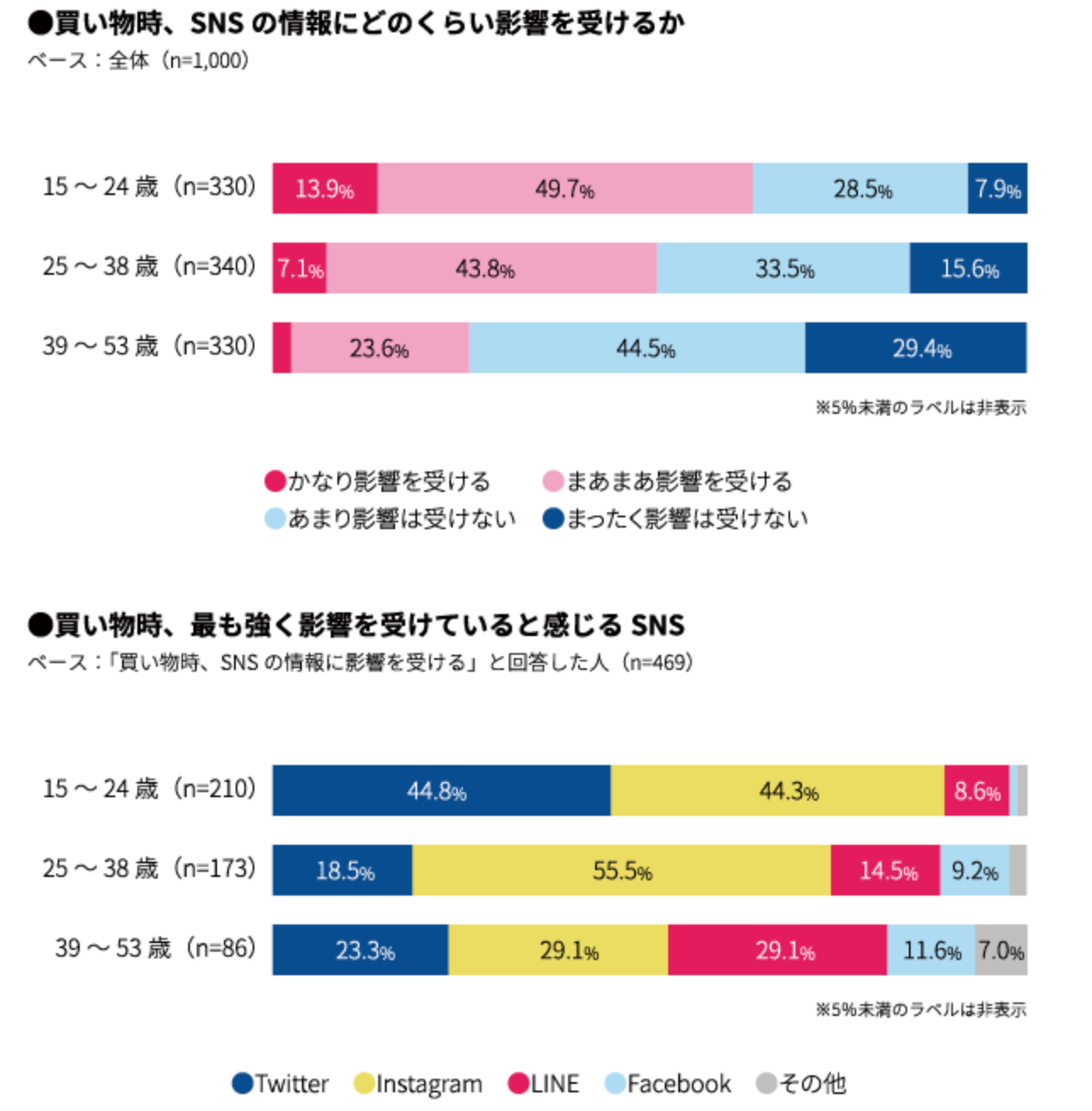 SNSの購買行動への影響