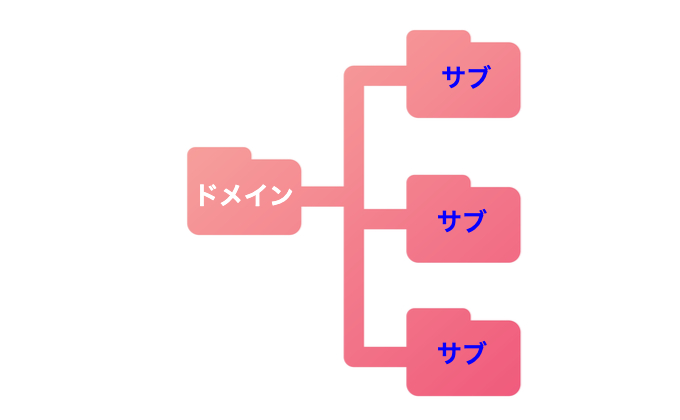 サブディレクトリ